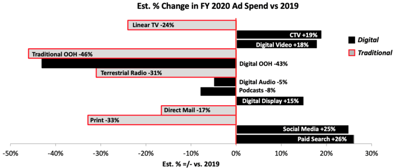 election advertising costs 2020 