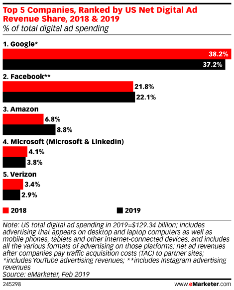 top 5 companies spending money on advertising in 2018 and 2019 google facebook amazon microsoft and linkedin and verizon 