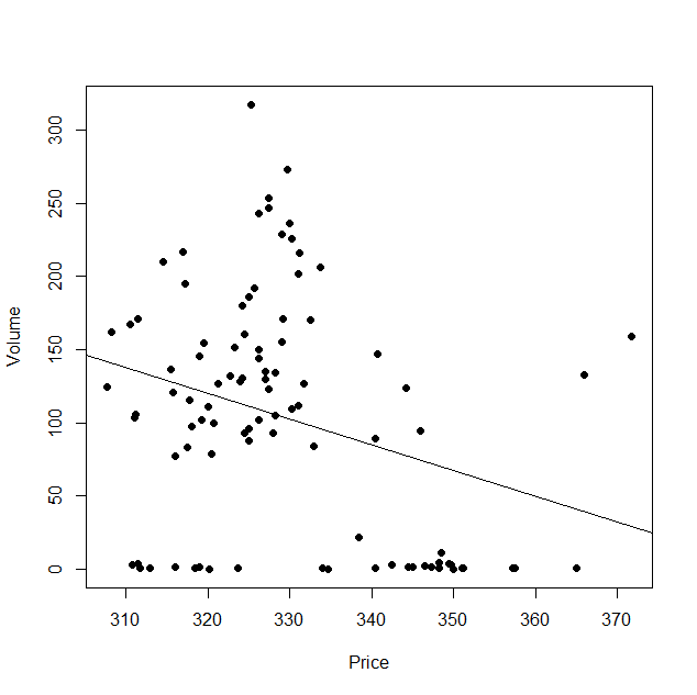 regression line and total squared distance 