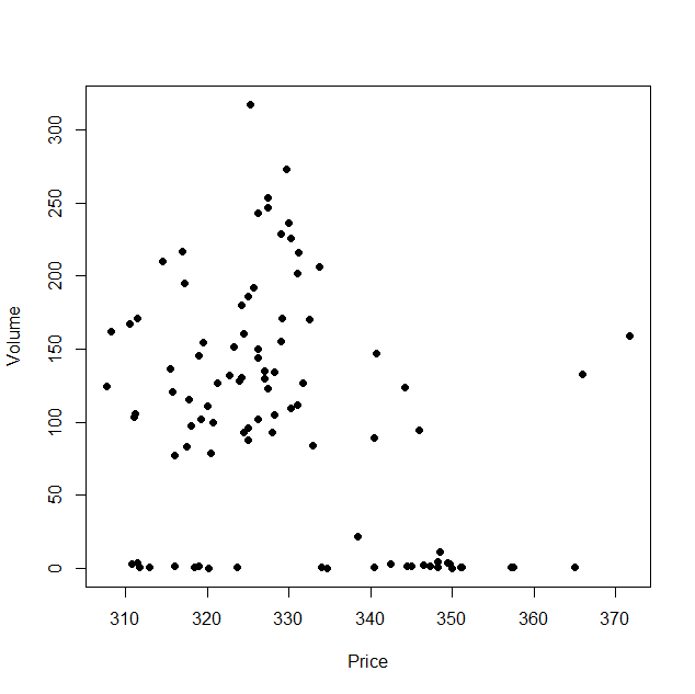 visualization of supply and demand data for economics students