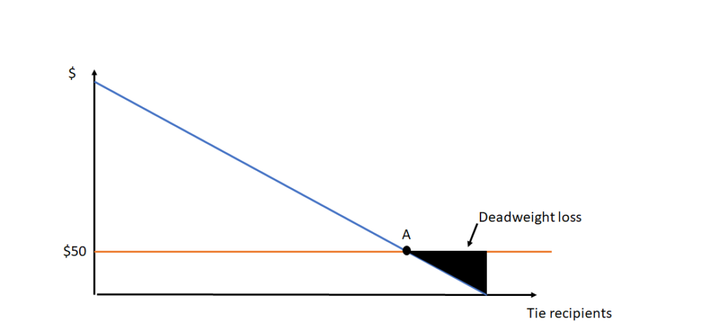 Graph showing deadweight loss related to Christmas Shopping