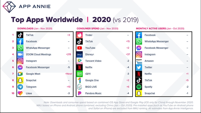 List of most downloads, consumer spend, and monthly active users of top apps worldwide. TikTok job search is on the rise.