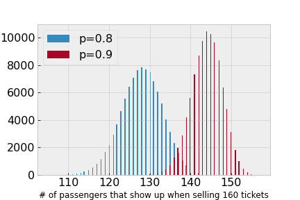 overbooking seats via binomial distribution 