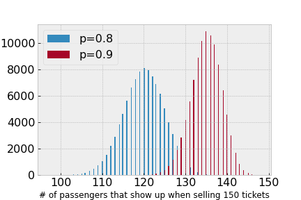 binomial distribution of airline tickets and empty seats 