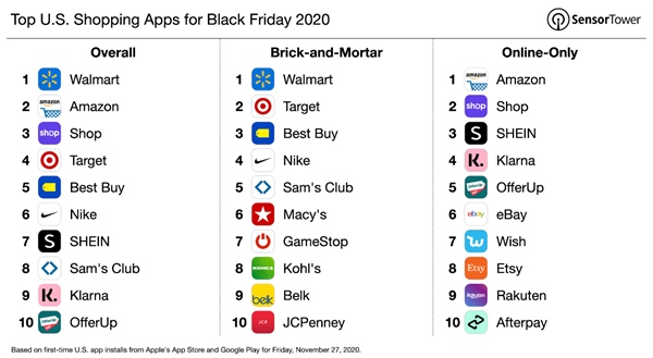 popular shopping apps amid pandemic