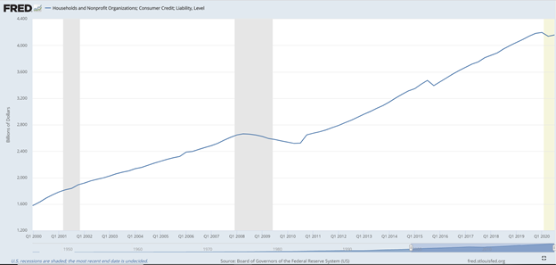 Household Debt Steadily Rises from 2000 to 2020