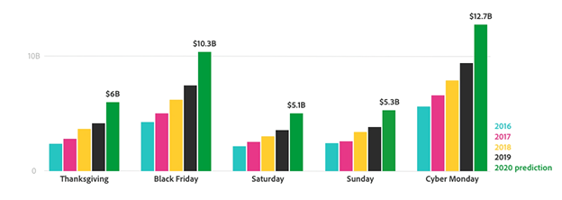 pandemic online shopping increases business revenue