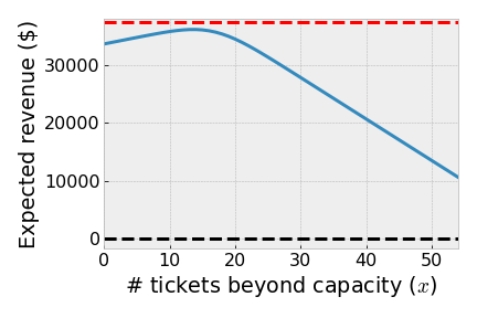 Python Code expected net revenue for overbooking plane ticket seats