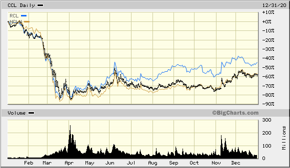 price chart of Carnival Corp 