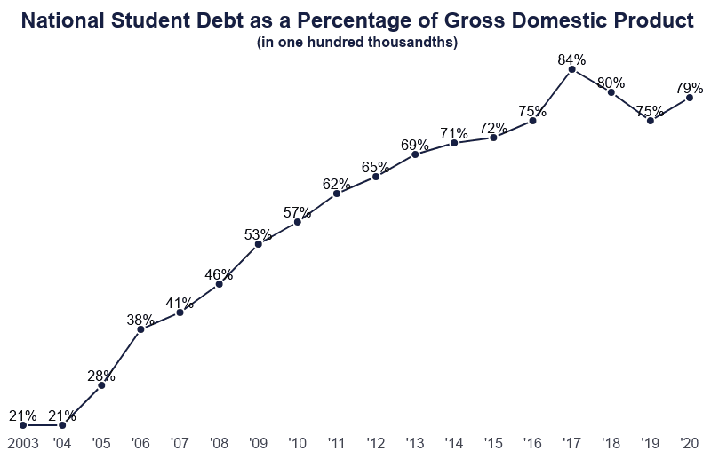 student debt graph