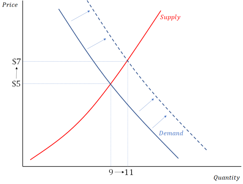 The Supply and Demand Model is Wrong - ProfSpeak | Business Ideas and ...