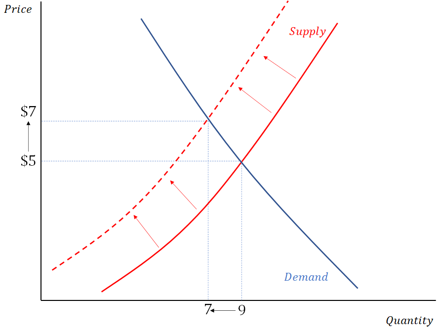 supply and demand curve