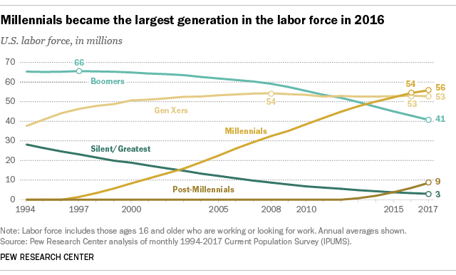 generations in the workplace