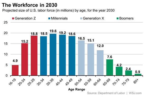 forecasting of generation workforce