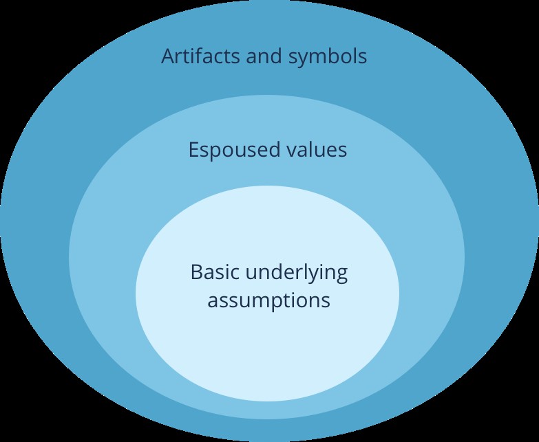 three layers of organizational culture
