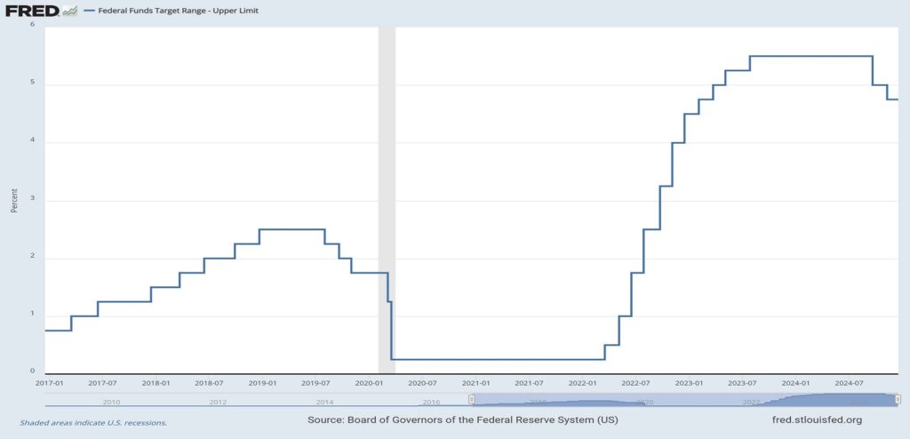 FRED Fed Funds Target Range - Upper Limit