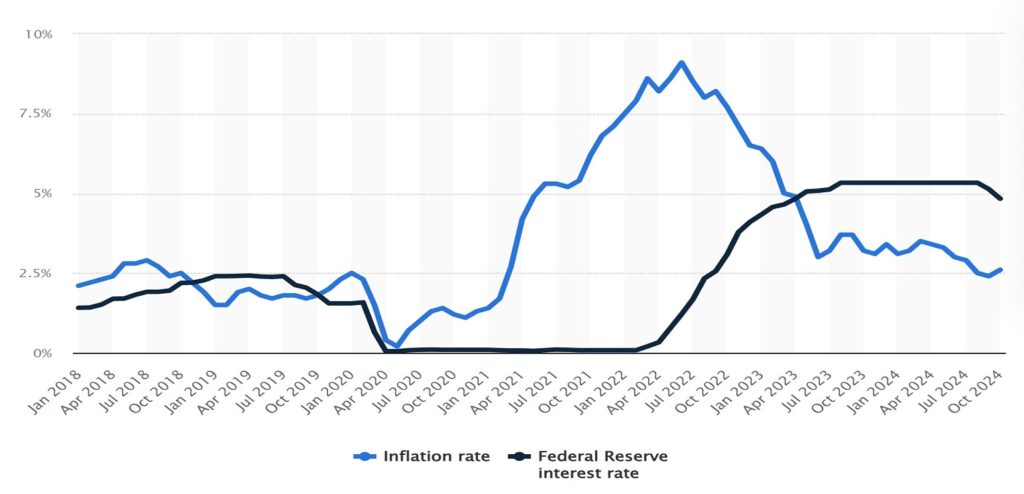 Federal Reserve Interest Rate and Inflation Rate in the U.S. from Jan. 2018 to Oct. 2024